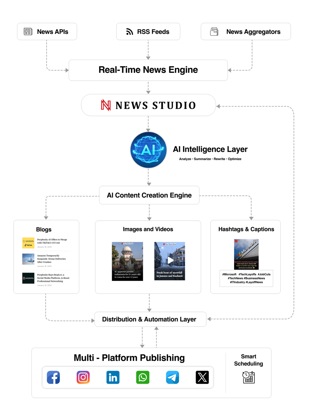 News Studio - Real-time news engine and AI content creation workflow diagram